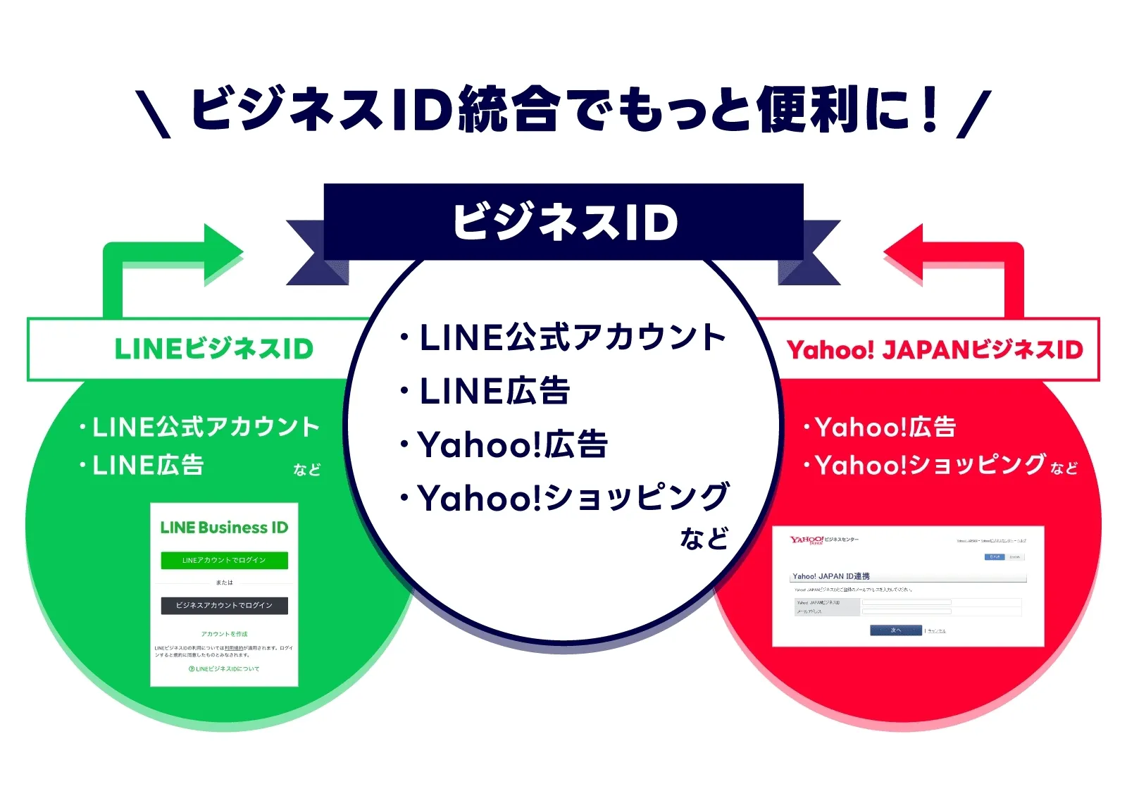 法人向けサービスの共通のログインIDとして本日より「ビジネスID」の